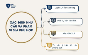 Xác định nhu cầu và phạm vi SLA phù hợp