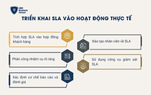 Triển khai SLA vào hoạt động thực tế