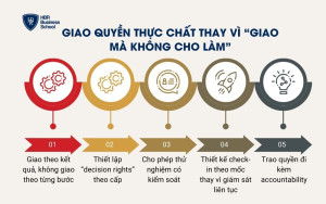 Giao quyền thực chất thay vì “giao mà không cho làm”