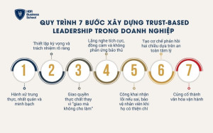 Quy trình 7 bước xây dựng Trust-Based Leadership trong doanh nghiệp