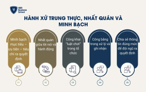 Hành xử trung thực, nhất quán và minh bạch