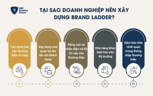Tại sao doanh nghiệp nên xây dựng Brand Ladder?