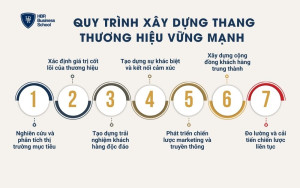 Quy trình xây dựng thang thương hiệu vững mạnh