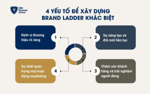 4 yếu tố để xây dựng Brand Ladder khác biệt