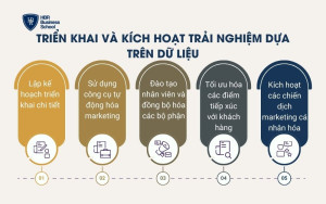 Triển khai và kích hoạt trải nghiệm dựa trên dữ liệu