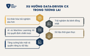 Xu hướng Data-Driven CX trong tương lai