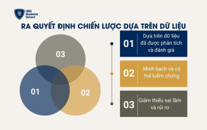 Ra quyết định chiến lược dựa trên dữ liệu