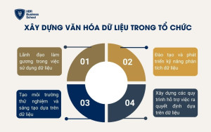 Xây dựng văn hóa dữ liệu trong tổ chức