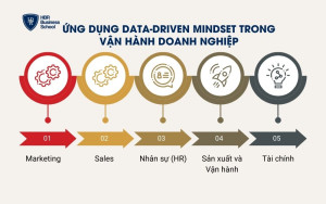 Ứng dụng Data-Driven Mindset