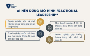 Ai nên dùng mô hình Fractional Leadership?