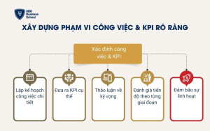 Xây dựng phạm vi công việc & KPI rõ ràng