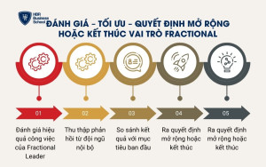 Đánh giá – tối ưu – quyết định mở rộng hoặc kết thúc vai trò Fractional