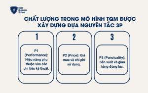 Chất lượng trong mô hình TQM được xây dựng dựa trên ba nguyên tắc 3P