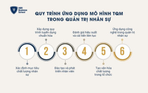 Quy trình ứng dụng mô hình TQM trong quản trị nhân sự