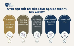 5 trụ cột cốt lõi của Lãnh đạo 5.0 theo tư duy AI-First