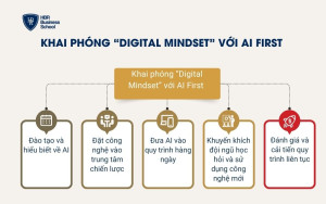 Khai phóng “Digital Mindset” với AI First