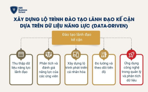 Xây dựng lộ trình đào tạo lãnh đạo kế cận dựa trên dữ liệu 