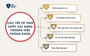 Các yếu tố then chốt xây dựng thương hiệu phòng khám