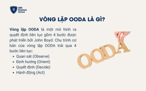 Vòng lặp OODA là gì?
