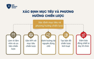 Xác định mục tiêu và phương hướng chiến lược