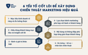 6 yếu tố cốt lõi để xây dựng chiến thuật marketing hiệu quả