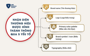 Bộ nhận diện thương hiệu được hình thành thông qua 5 yếu tố