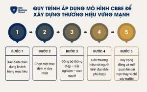 Quy trình áp dụng mô hình CBBE để xây dựng thương hiệu vững mạnh