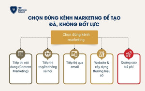 Chọn đúng kênh marketing để tạo đà, không đốt lực