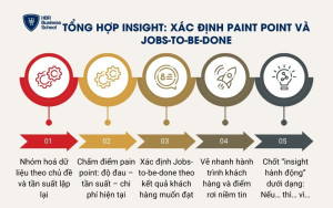 Tổng hợp insight: Xác định paint point và Jobs-to-be-done