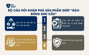 Bộ câu hỏi khám phá sản phẩm giúp “đào đúng nhu cầu”