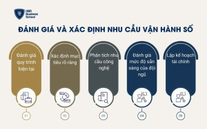 Đánh giá và xác định nhu cầu vận đổi số