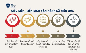 Điều kiện triển khai vận hành số hiệu quả