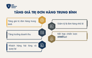 Tăng giá trị đơn hàng trung bình