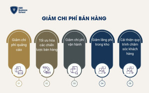 Giảm chi phí bán hàng