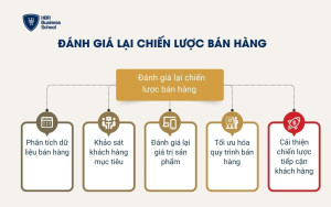 Đánh giá lại chiến lược bán hàng