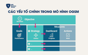 Các yếu tố chính trong mô hình OGSM