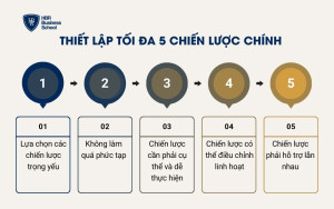 Thiết lập tối đa 5 chiến lược chính