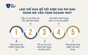 Làm thế nào để tiết kiệm chi phí bán hàng mà vẫn tăng doanh thu?