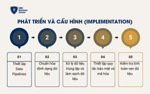 Phát triển và cấu hình (Implementation)