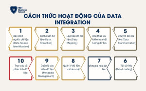 Cách thức hoạt động của Data Integration