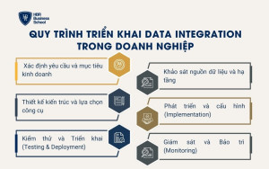 Quy trình triển khai Data Integration trong doanh nghiệp