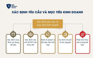 Xác định yêu cầu và mục tiêu kinh doanh