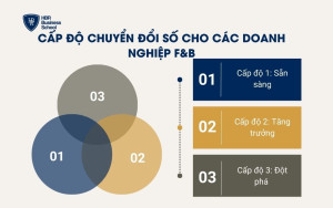 Cấp độ chuyển đổi số cho các doanh nghiệp F&B
