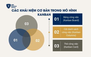 Các khái niệm cơ bản trong mô hình Kanban