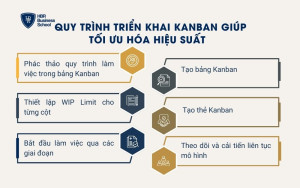 Quy trình triển khai Kanban giúp tối ưu hóa hiệu suất