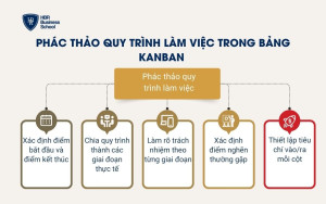 Phác thảo quy trình làm việc trong bảng Kanban