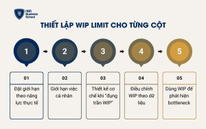 Thiết lập WIP Limit cho từng cột