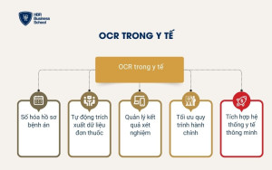 OCR trong y tế