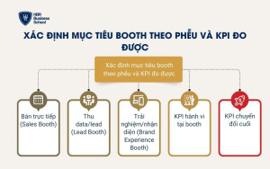 Xác định mục tiêu booth theo phễu và KPI đo được