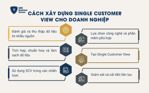 Cách xây dựng Single Customer View